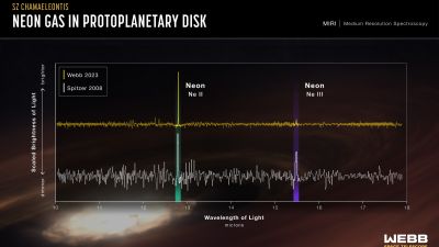 Webb graphic comparing MIRI (2023) and Spitzer (2008) spectra of the SZ Chamaeleontis protoplanetary disk, highlighting the Ne II and Ne III neon emission lines that trace the disk wind.