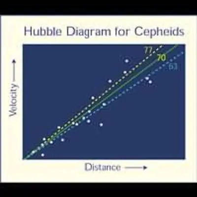 Hubble Diagram for Cepheids