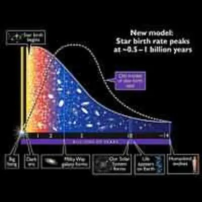 Star Formation Rate Since the Big Bang