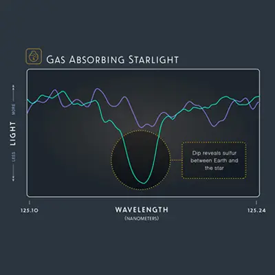 Gas Absorbing Starlight