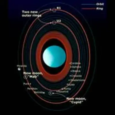 Features in the Uranus System