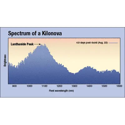 Spectrum of a Kilonova
