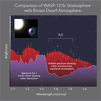 Comparison of WASP-121b Stratosphere with Brown Dwarf Atmosphere