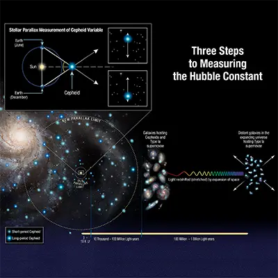 Three Steps to Measuring the Hubble Constant
