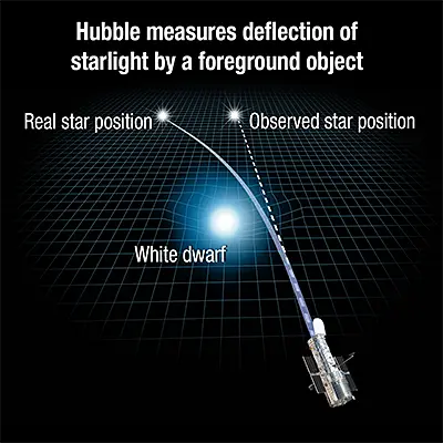 Hubble Measures Deflection of Starlight by a Foreground Object