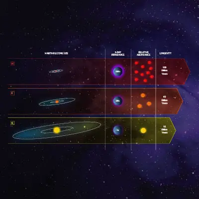 Comparison of G, K, and M Stars for Habitability