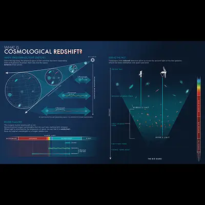 What is Cosmological Redshift?