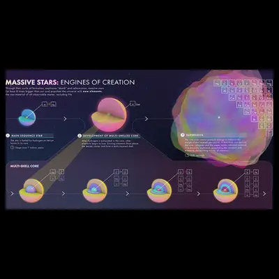 Massive Stars: Engines of Creation