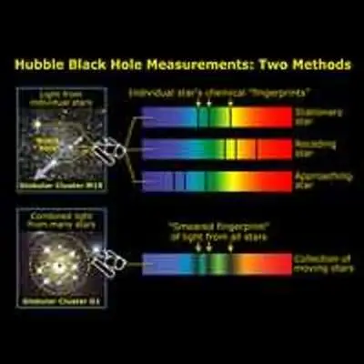 Using Spectroscopy to Measure Velocity Dispersion