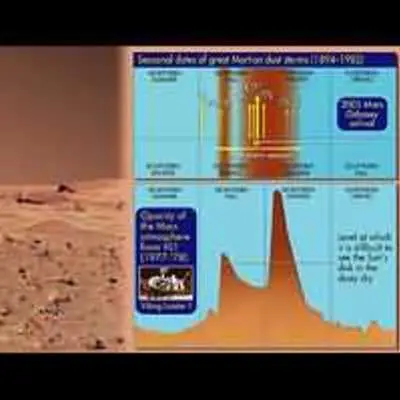 Seasonal Dates of Great Martian Dust Storms (1894-1982)