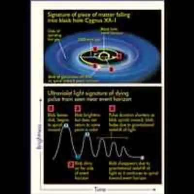 Ultraviolet Light Signature of Dying Pulse Train Seen Near Event Horizon