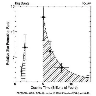 Second Graph Tracing the History of the Rate of Star Formation