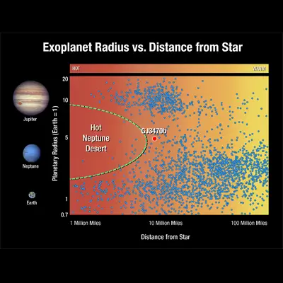 Exoplanet Radius vs. Distance from Star
