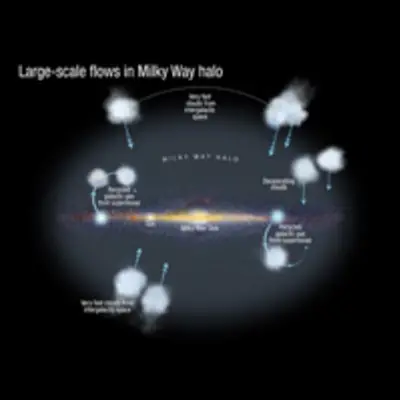 Large-Scale Flows in the Milky Way Halo