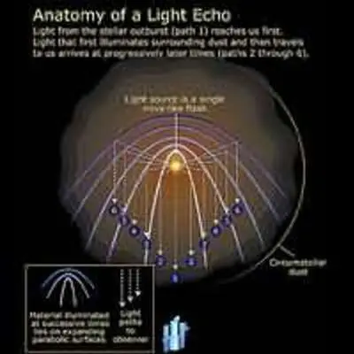 Anatomy of a Light Echo