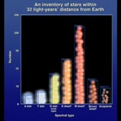 Graphic of Number of Stars vs. Spectral Type within 32 light-years of Earth