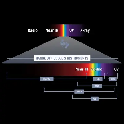 Observable Wavelengths per Hubble Instrument