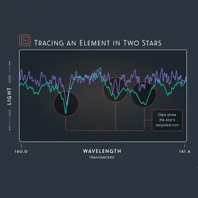 Tracing an Element in Two Stars