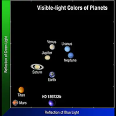 Visible-light Color of Planets Plot