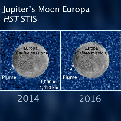 Hubble Sees Recurring Plume Erupting From Europa (Annotated)