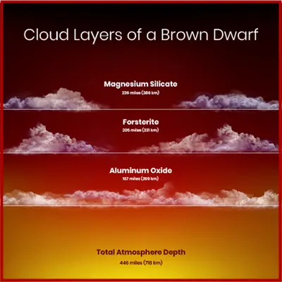 Illustration of Cloud Layers in Nearby Brown Dwarf 2MASS J22081363+2921215