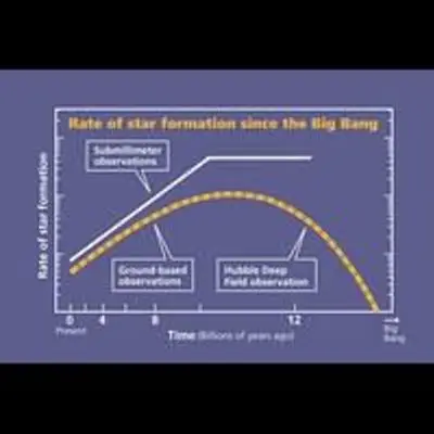 Plot of Star Formation Rate Since the Big Bang