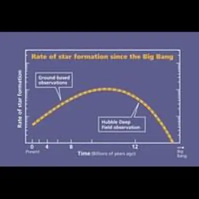 Plot of Star Formation Rate Since the Big Bang