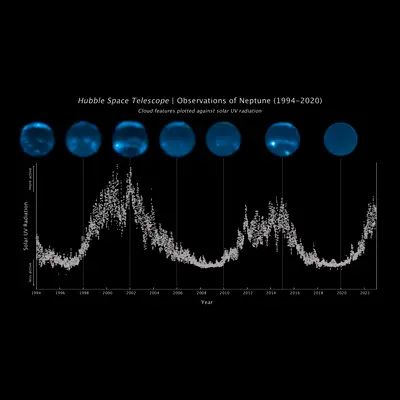 Neptune Cloud Cover and Solar Cycle Over Three Decades