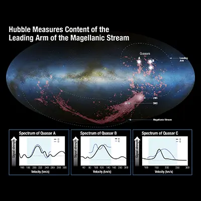 Hubble Measures Content of the Leading Arm of the Magellanic Stream