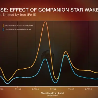 Betelgeuse: Effect of Companion Star Wake