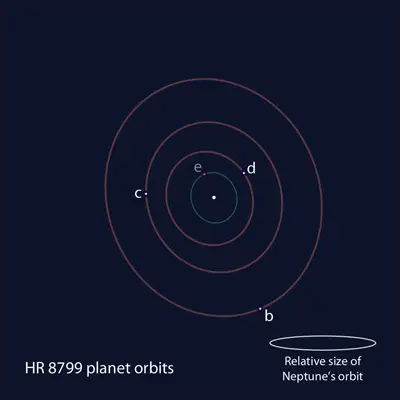 Positional Schematic of the Members of the HR 8799 Exoplanet System