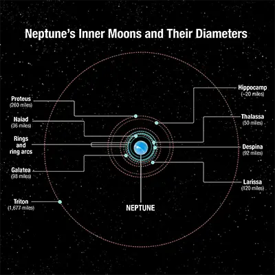 Neptune's Inner Moons and Their Diameters