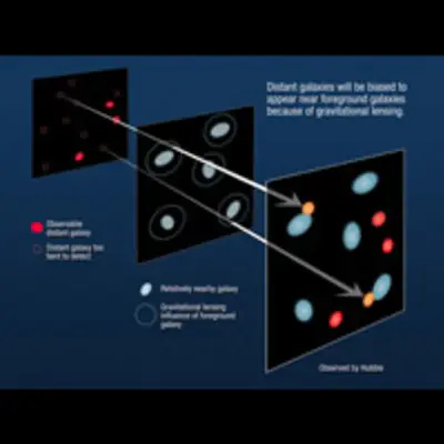 Gravitational Lensing of Distant Galaxies