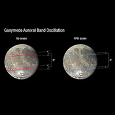 Ganymede Auroral Band Oscillation