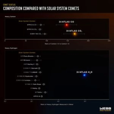 3I/ATLAS Compared to Solar System Comets