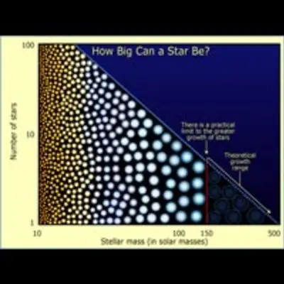 How Big Can a Star Be?