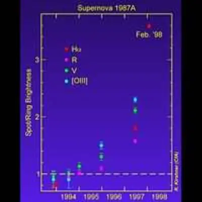 Hubble data shows increase in brightness of knot