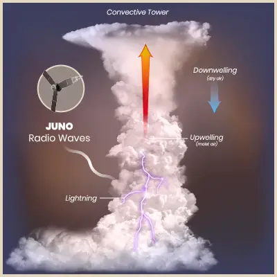 Probing Storm Systems on Jupiter (Graphic)