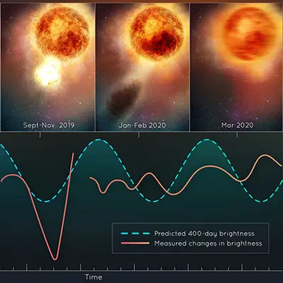 Disruption of the Red Supergiant Star Betelgeuse
