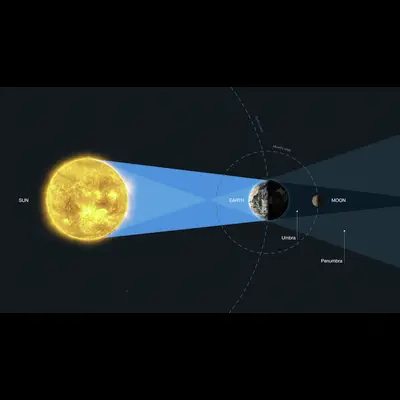 Geometry of a Lunar Eclipse (Artist's Illustration)