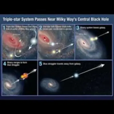 Triple-star System Passes near Milky Way's Central Black Hole