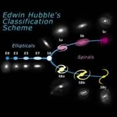 The Hubble Tuning Fork – Classification of Galaxies