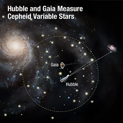 Hubble and Gaia Measure Cepheid Variable Stars