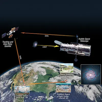 Hubble's Data Pipeline