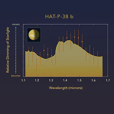 Cloudy vs. Clear Atmospheres on Exoplanets WASP-67 b and HAT-P-38 b