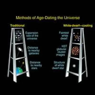 Age-Dating the Universe