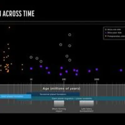 Composition of Extreme Debris Disks Across Time