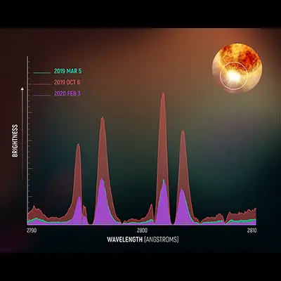 Betelgeuse Magnesium II Spectrum Diagram